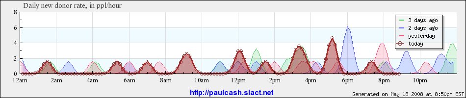 Ron Paul's donation flow