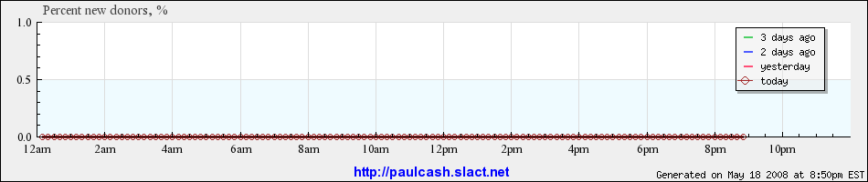 Ron Paul's donation flow
