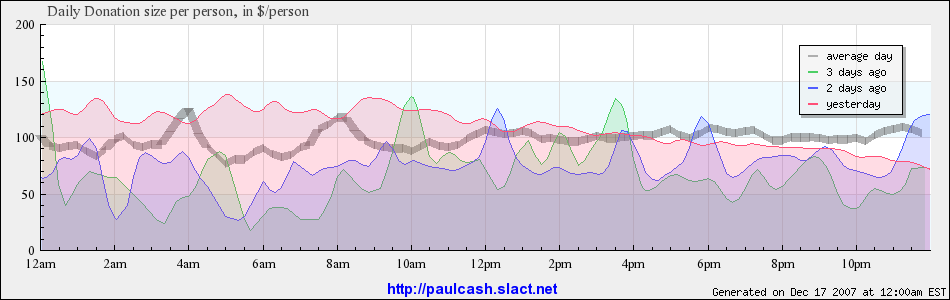 Ron Paul's donation flow