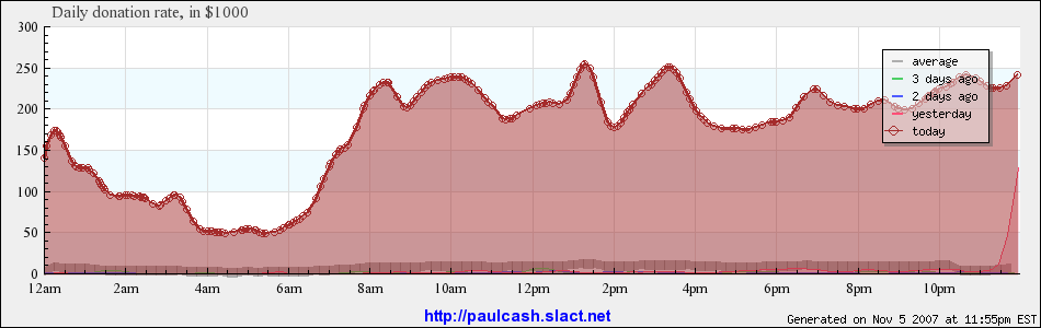 Ron Paul's donation flow