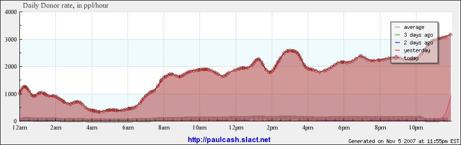 Ron Paul's donation flow