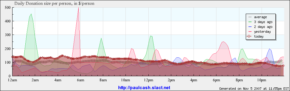 Ron Paul's donation flow